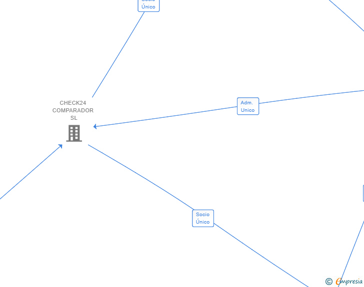Vinculaciones societarias de CHECK24 CORREDURIA DE SEGUROS SL