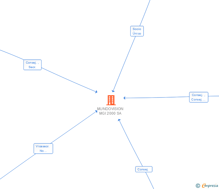 Vinculaciones societarias de MUNDOVISION MGI 2000 SA