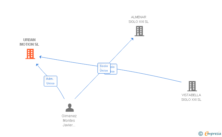 Vinculaciones societarias de URBAN MOTION SL