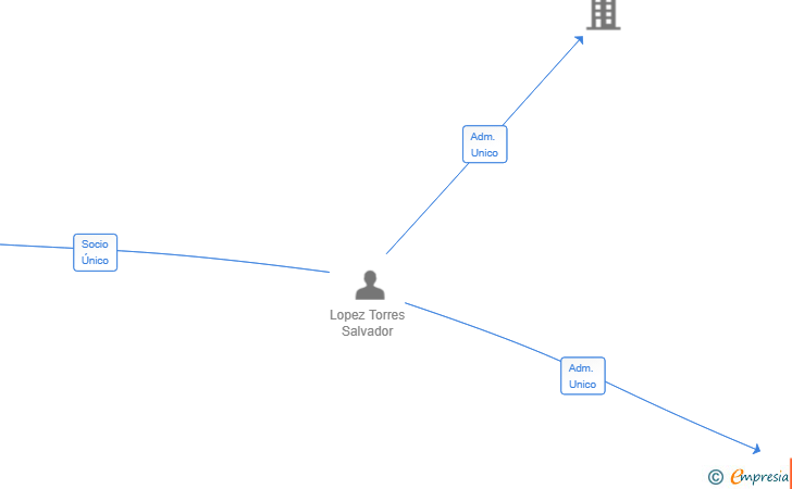 Vinculaciones societarias de COMERCIAL PIELSA 2024 SL