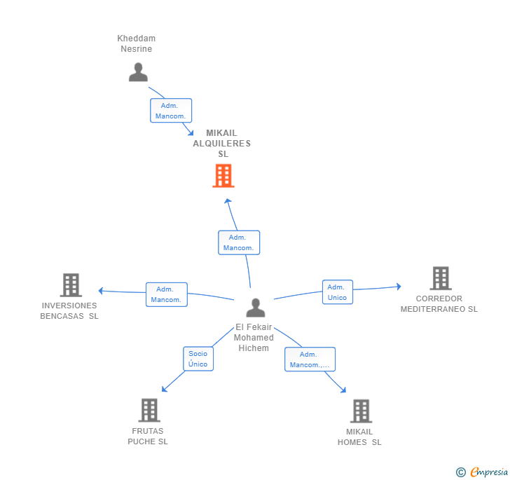 Vinculaciones societarias de MIKAIL ALQUILERES SL