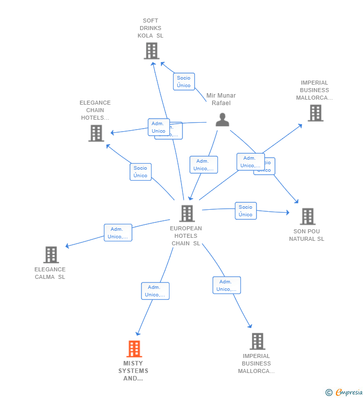 Vinculaciones societarias de MISTY SYSTEMS AND TECHNOLOGY SL