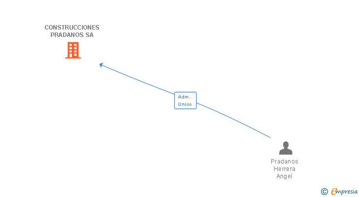 Vinculaciones societarias de CONSTRUCCIONES PRADANOS SA