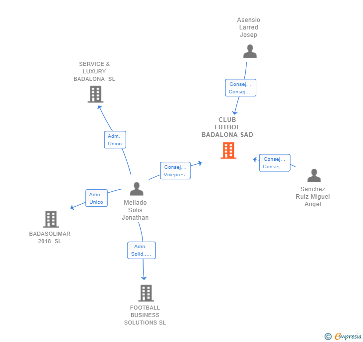 Vinculaciones societarias de CLUB FUTBOL BADALONA SAD