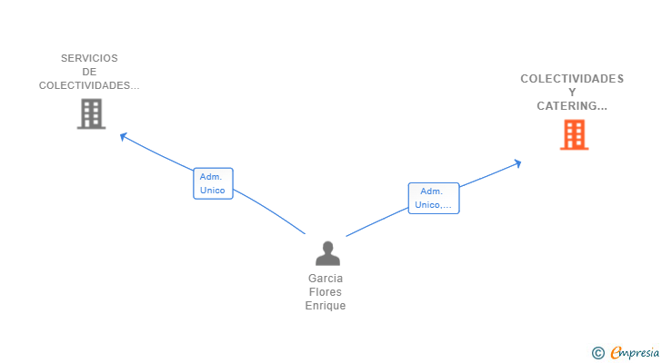 Vinculaciones societarias de COLECTIVIDADES Y CATERING GARMOR SL
