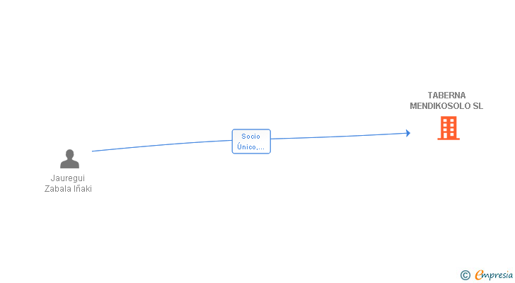 Vinculaciones societarias de TABERNA MENDIKOSOLO SL