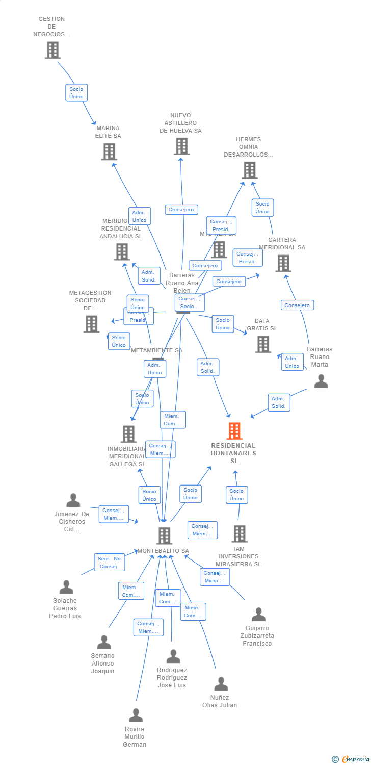 Vinculaciones societarias de RESIDENCIAL HONTANARES SL