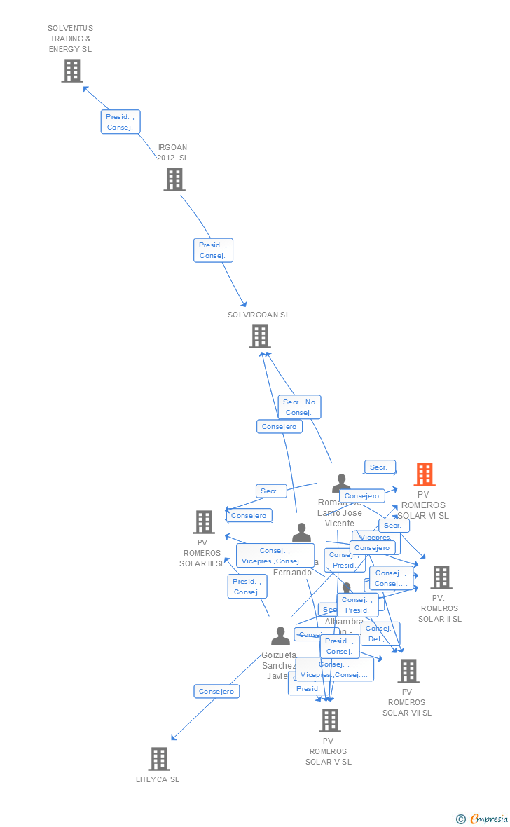 Vinculaciones societarias de PV ROMEROS SOLAR VI SL