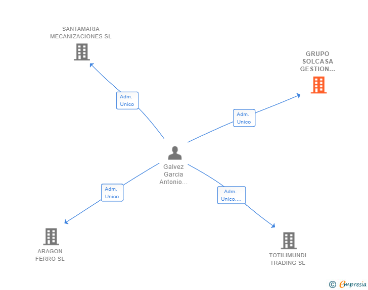 Vinculaciones societarias de GRUPO SOLCASA GESTION INMOBILIARIA SL