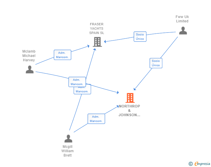 Vinculaciones societarias de NORTHROP & JOHNSON GROUP SPAIN SL