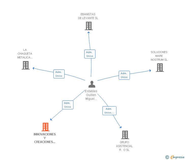 Vinculaciones societarias de INNOVACIONES Y CREACIONES INFORMATICAS ICI SL