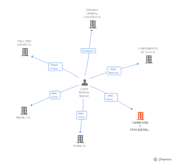 Vinculaciones societarias de CARNICERIA Y PESCADERIA LA CARRASCA SL
