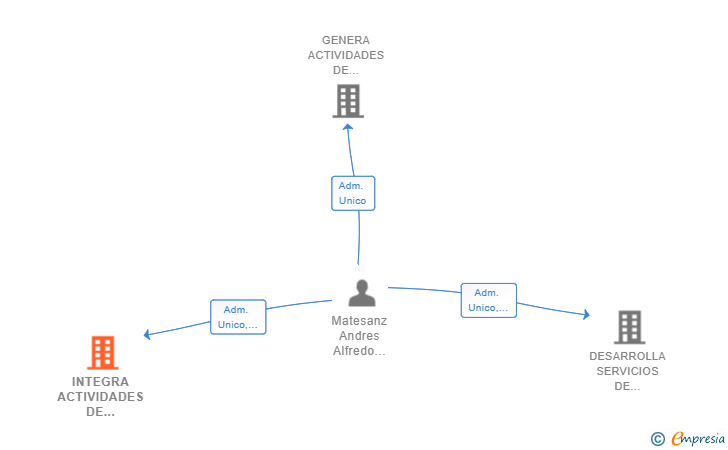Vinculaciones societarias de INTEGRA ACTIVIDADES DE GESTION E INVERSION SL