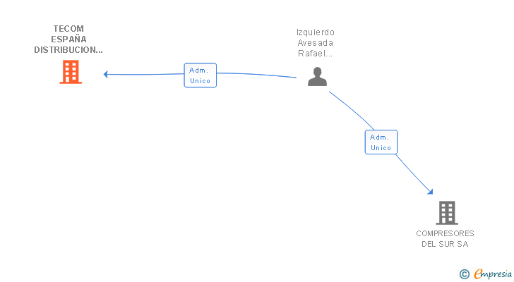 Vinculaciones societarias de TECOM ESPAÑA DISTRIBUCION Y VENTA DE COMPRESORES SL