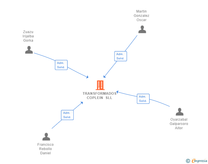 Vinculaciones societarias de TRANSFORMADOS COPLEIN SLL