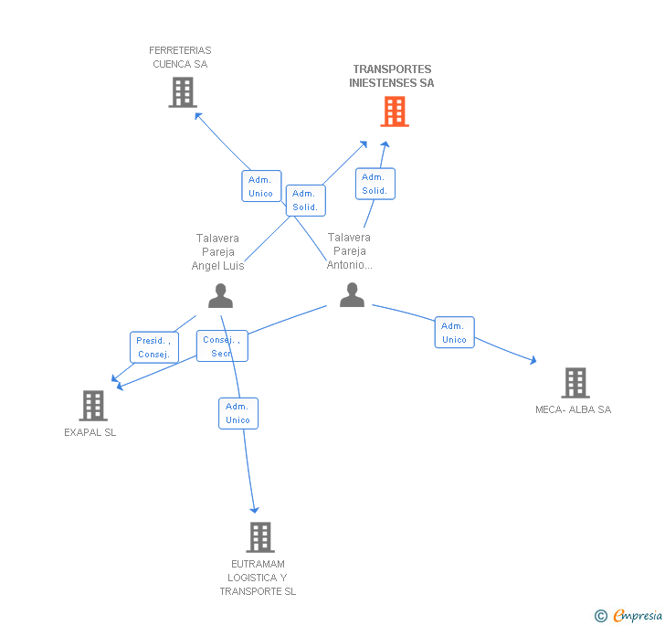 Vinculaciones societarias de TRANSPORTES INIESTENSES SA