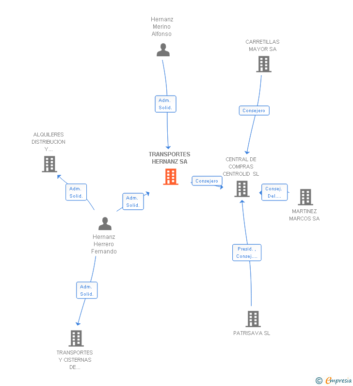Vinculaciones societarias de TRANSPORTES HERNANZ SA