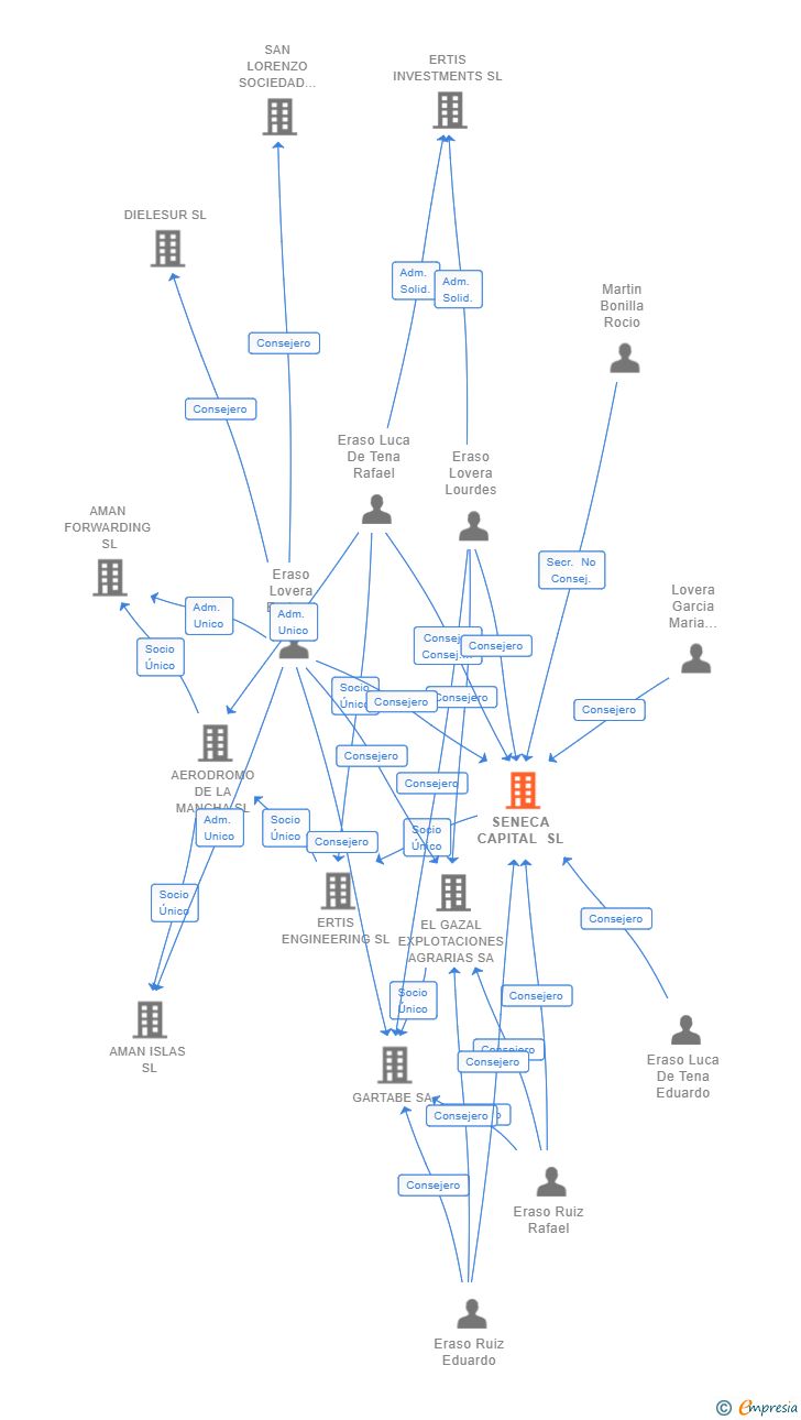Vinculaciones societarias de SENECA CAPITAL SL