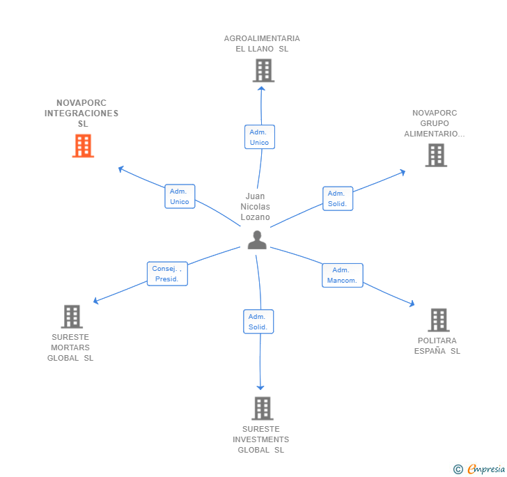 Vinculaciones societarias de NOVAPORC INTEGRACIONES SL