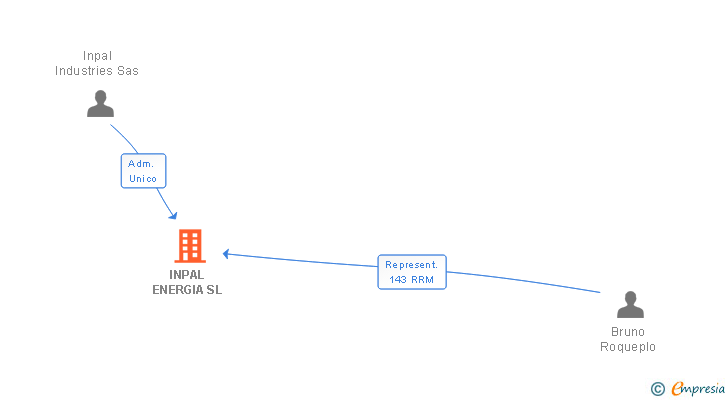 Vinculaciones societarias de INPAL ENERGIA SL