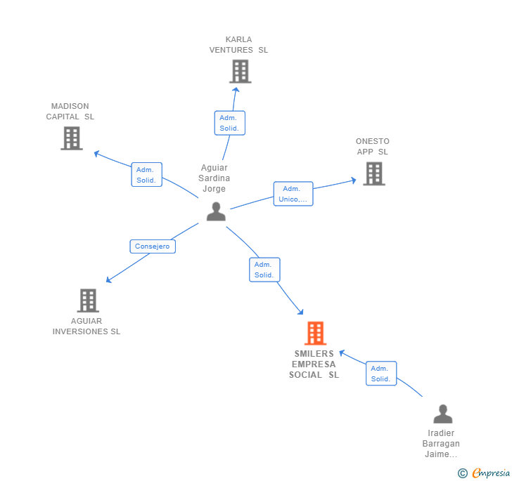 Vinculaciones societarias de SMILERS EMPRESA SOCIAL SL