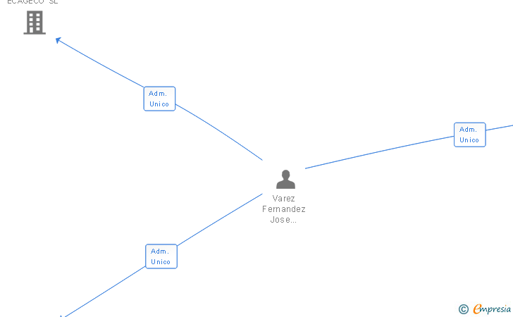 Vinculaciones societarias de PLIVAR SERVICES SL