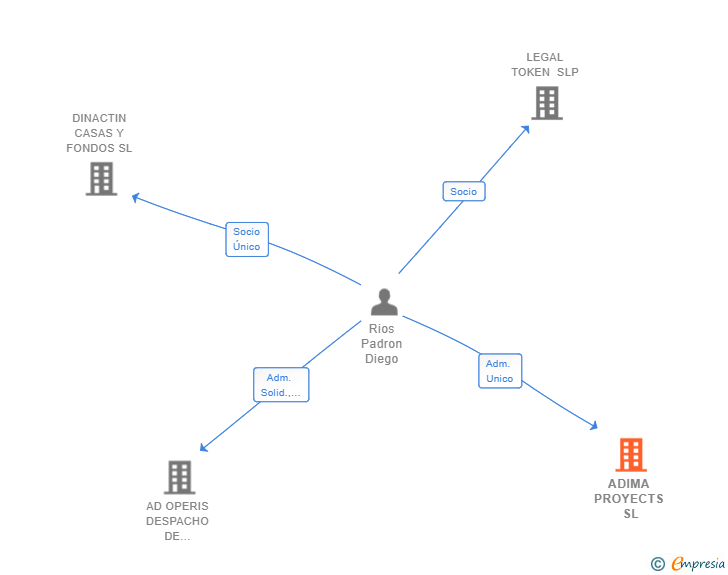 Vinculaciones societarias de ADIMA PROYECTS SL