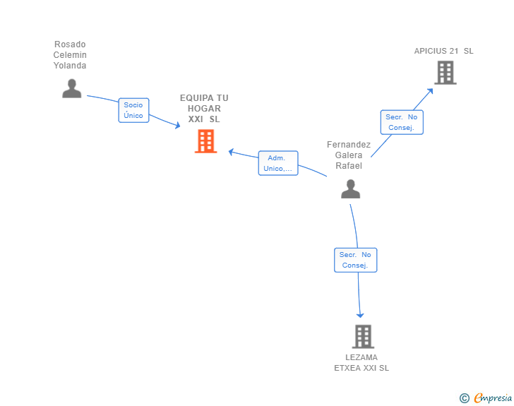 Vinculaciones societarias de EQUIPA TU HOGAR XXI SL