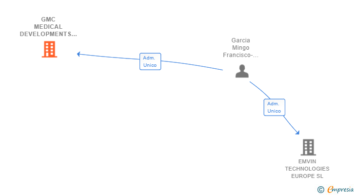 Vinculaciones societarias de GMC MEDICAL DEVELOPMENTS SL