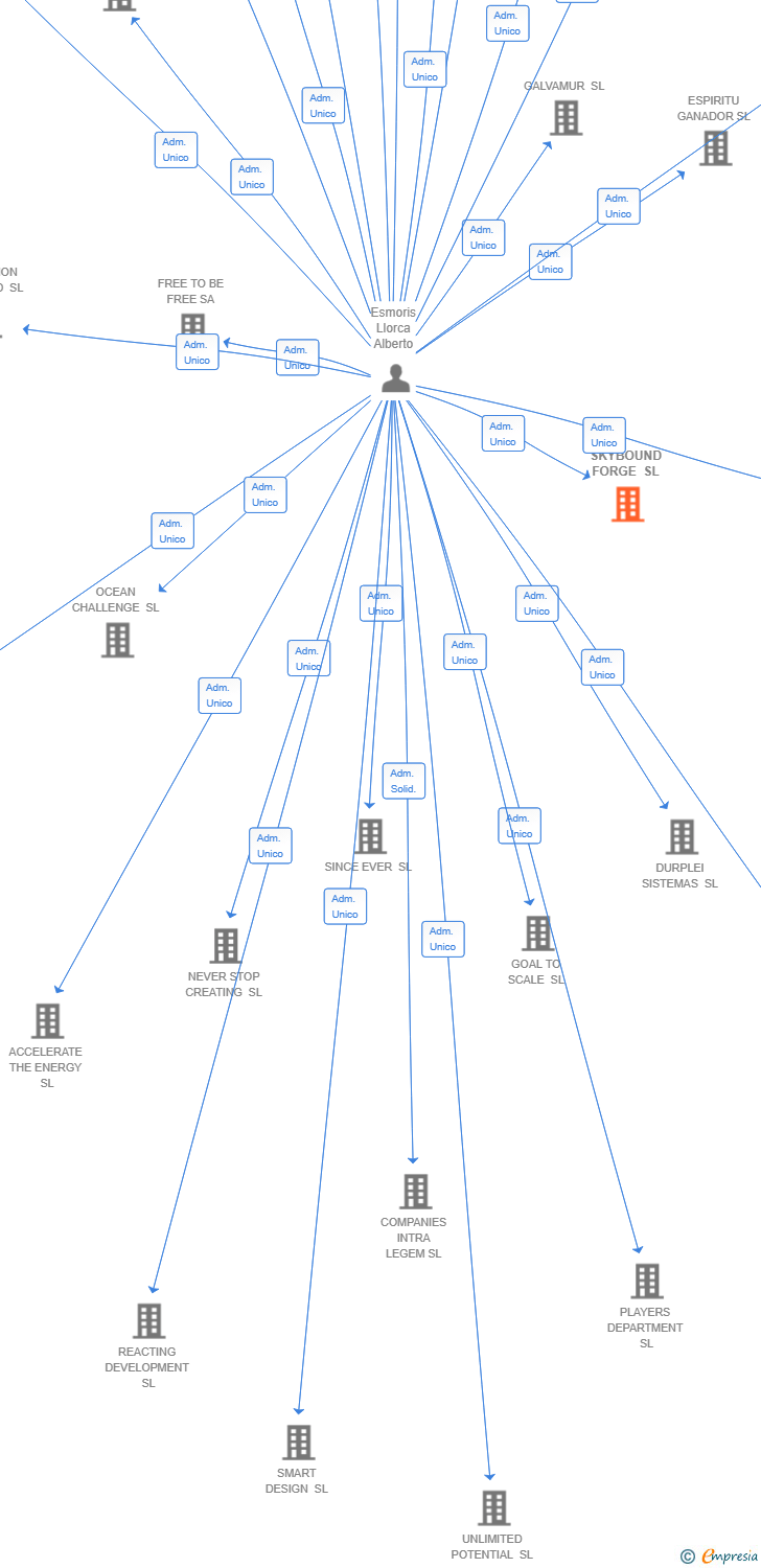 Vinculaciones societarias de BKLUX MASTER SERVICES SL