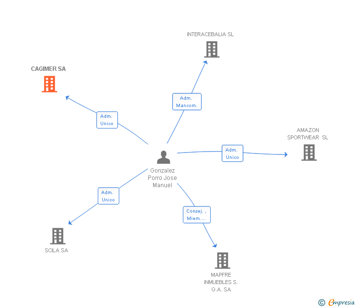 Vinculaciones societarias de CAGIMER SA