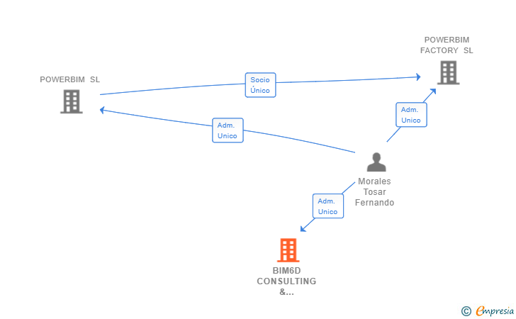 Vinculaciones societarias de BIM6D CONSULTING & PERFORMANCE SL