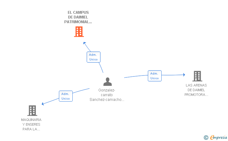 Vinculaciones societarias de EL CAMPUS DE DAIMIEL PATRIMONIAL CONSULTING SL