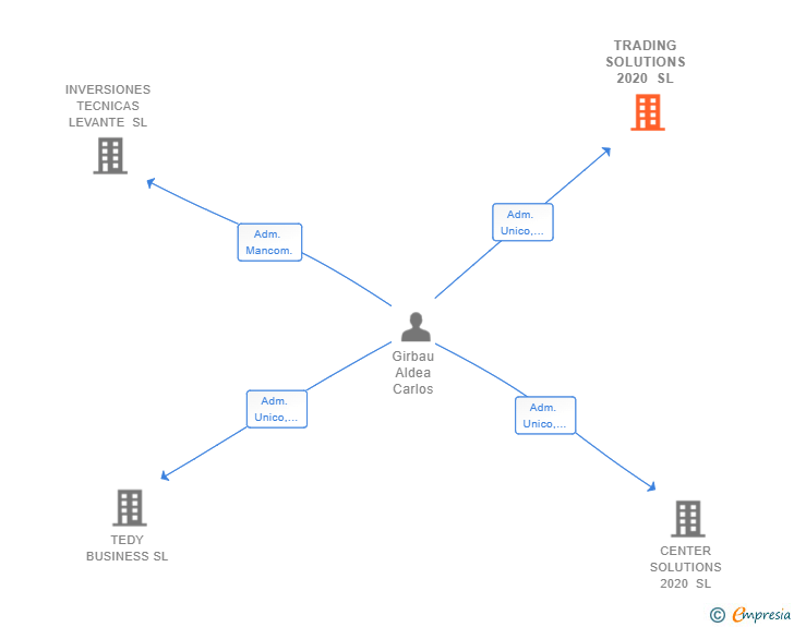 Vinculaciones societarias de TRADING SOLUTIONS 2020 SL