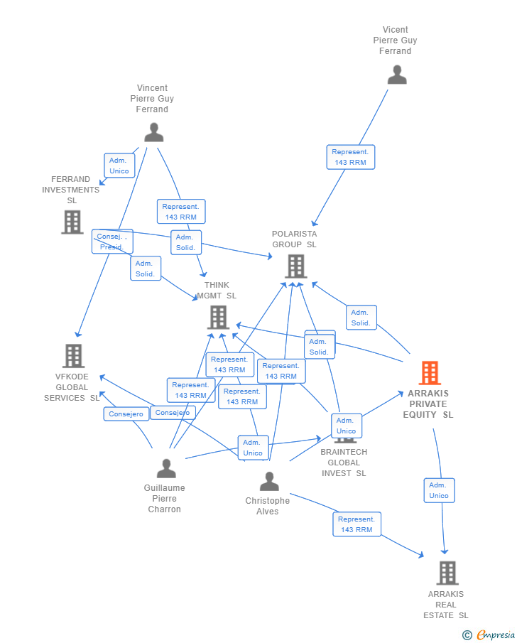 Vinculaciones societarias de ARRAKIS PRIVATE EQUITY SL