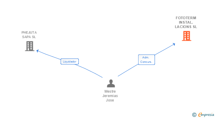 Vinculaciones societarias de FOTOTERM INSTAL.LACIONS SL