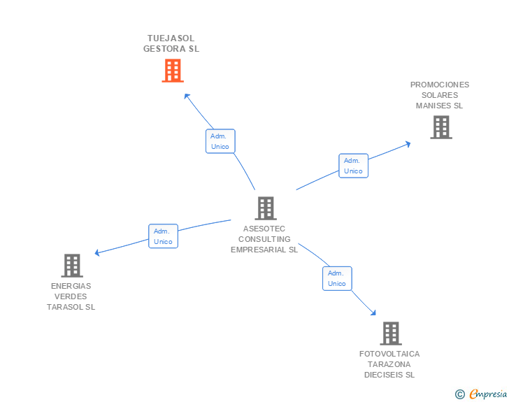 Vinculaciones societarias de TUEJASOL GESTORA SL