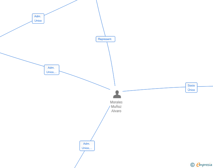 Vinculaciones societarias de VENTURE CAPITAL AM9 SL