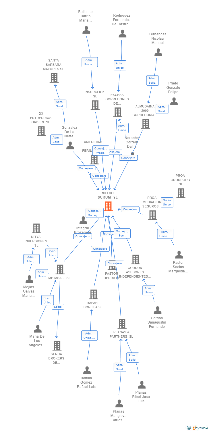 Vinculaciones societarias de MEDIO SCRUM SL