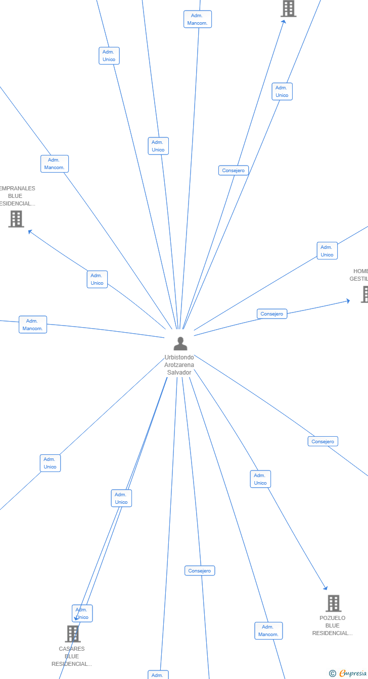 Vinculaciones societarias de BLUE INVESTMENT RESIDENCIAL SL