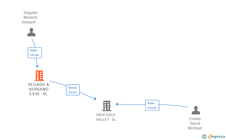 Vinculaciones societarias de SEGADO & SERRANO ESSE SL
