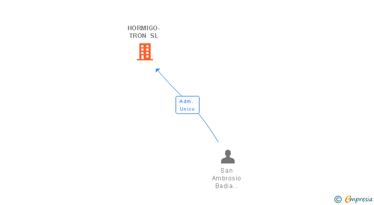 Vinculaciones societarias de HORMIGO-TRON SL