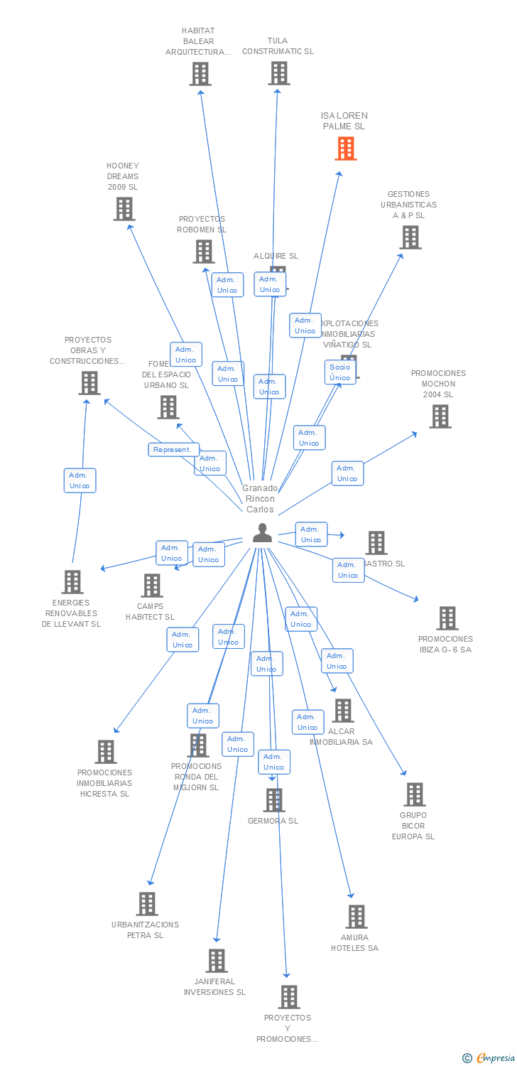 Vinculaciones societarias de ISA LOREN PALME SL