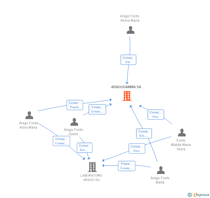 Vinculaciones societarias de ARAGOGAMMA SA