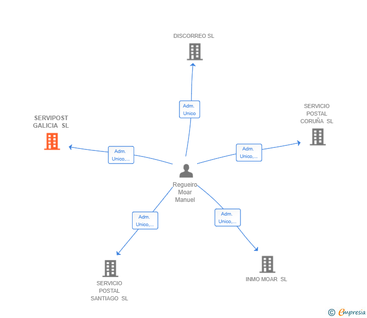 Vinculaciones societarias de SERVIPOST GALICIA SL