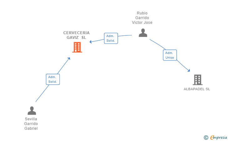 Vinculaciones societarias de CERVECERIA GAVIZ SL