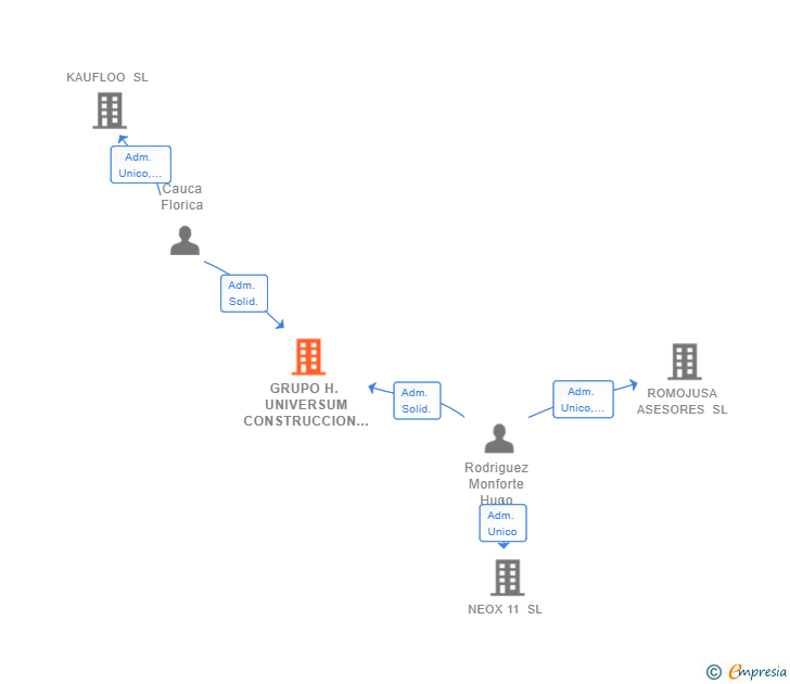 Vinculaciones societarias de GRUPO H. UNIVERSUM CONSTRUCCION TECNICA SL