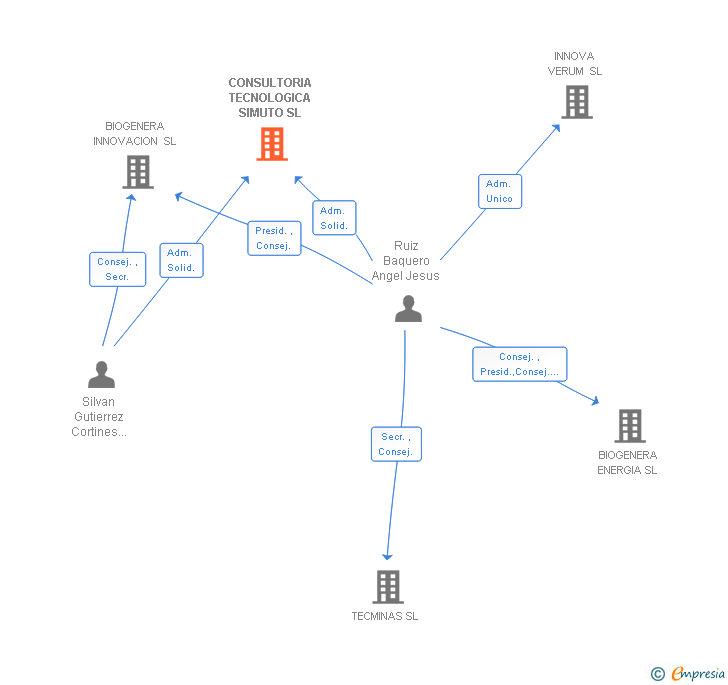 Vinculaciones societarias de CONSULTORIA TECNOLOGICA SIMUTO SL