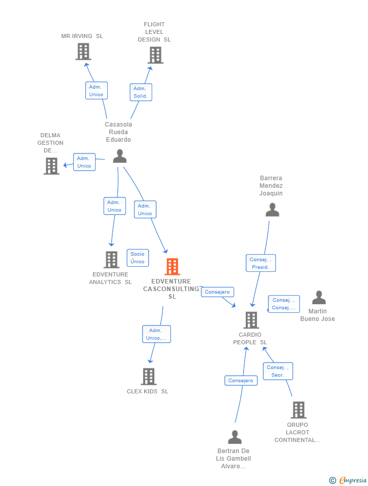 Vinculaciones societarias de EDVENTURE CASCONSULTING SL