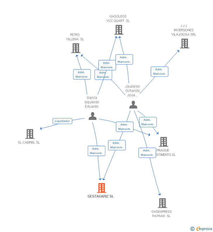 Vinculaciones societarias de GESTAGARIZ SL